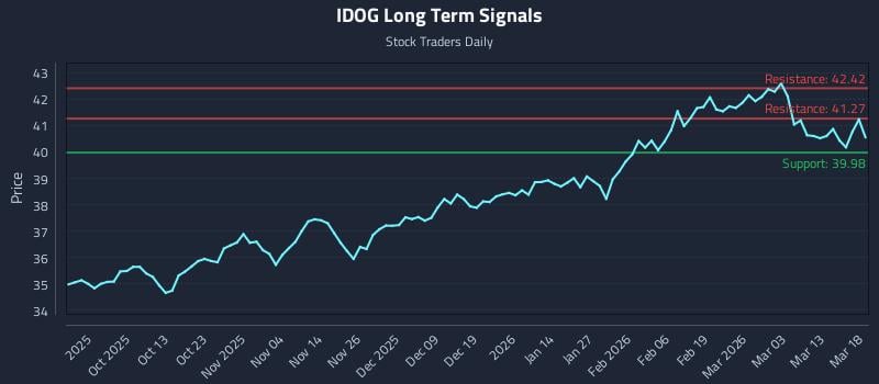 IDOG Long Term Analysis for March 19 2026