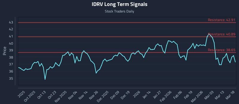 IDRV Long Term Analysis for March 19 2026