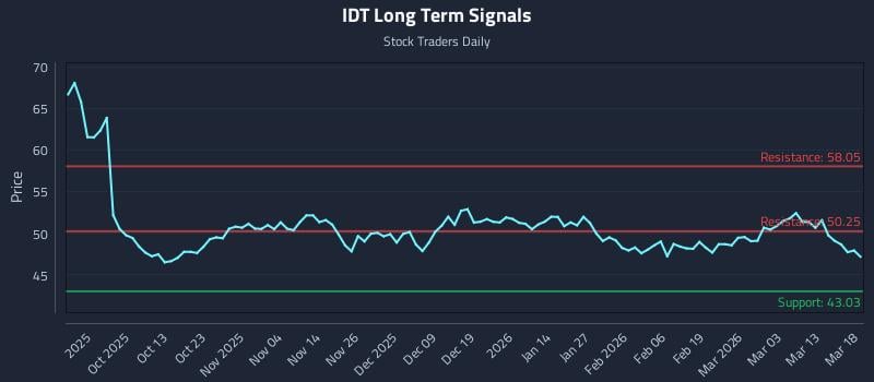 IDT Long Term Analysis for March 19 2026