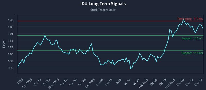 IDU Long Term Analysis for March 19 2026