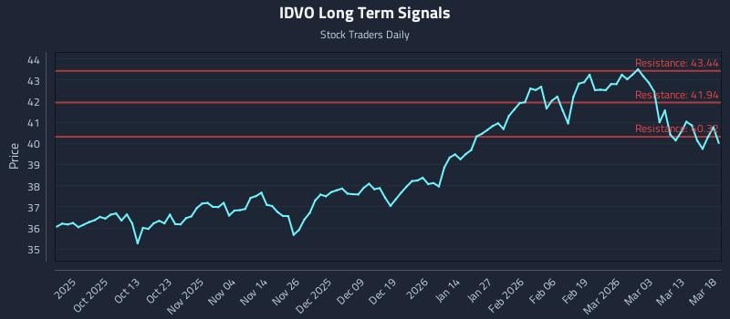 IDVO Long Term Analysis for March 19 2026