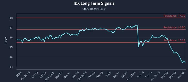 IDX Long Term Analysis for March 19 2026