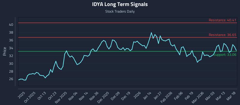 IDYA Long Term Analysis for March 19 2026