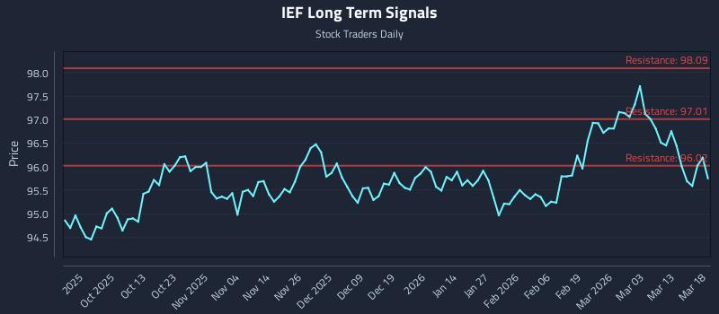 IEF Long Term Analysis for March 19 2026