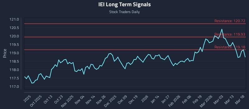 IEI Long Term Analysis for March 19 2026 IEI Long Term Analysis for March 19 2026