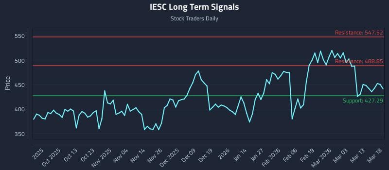 IESC Long Term Analysis for March 19 2026