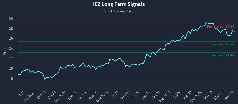 IEZ Long Term Analysis for March 19 2026