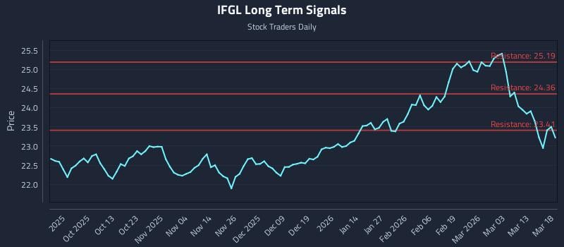 IFGL Long Term Analysis for March 19 2026