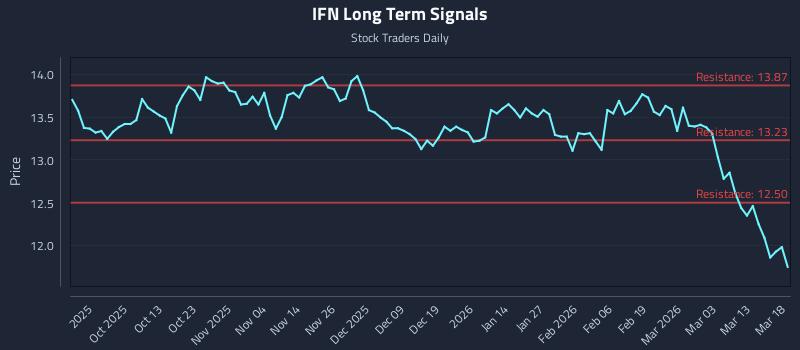 IFN Long Term Analysis for March 19 2026 IFN Long Term Analysis for March 19 2026