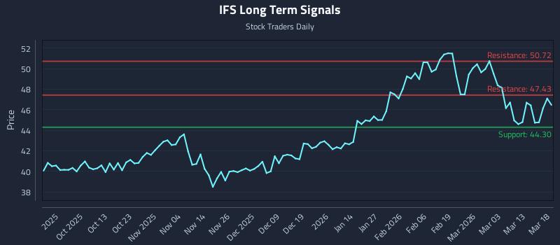 IFS Long Term Analysis for March 19 2026