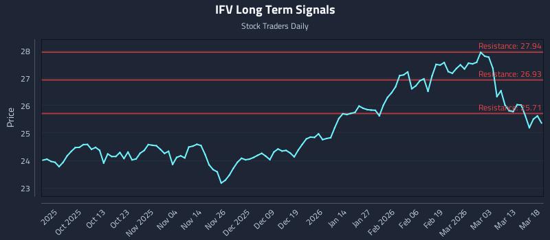 IFV Long Term Analysis for March 19 2026
