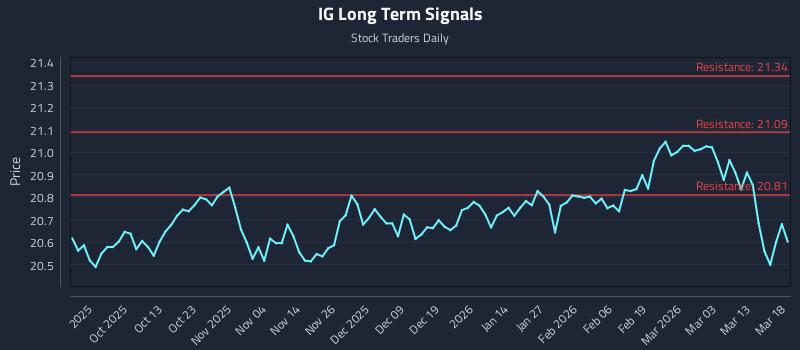 IG Long Term Analysis for March 19 2026
