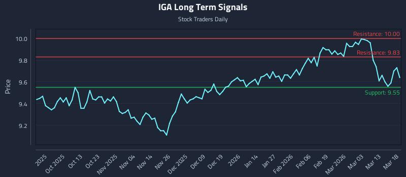 IGA Long Term Analysis for March 19 2026 IGA Long Term Analysis for March 19 2026