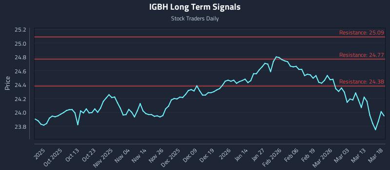 IGBH Long Term Analysis for March 19 2026 IGBH Long Term Analysis for March 19 2026