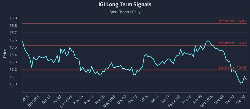 IGI Long Term Analysis for March 19 2026