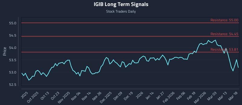 IGIB Long Term Analysis for March 19 2026