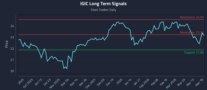 IGIC Long Term Analysis for March 19 2026 IGIC Long Term Analysis for March 19 2026