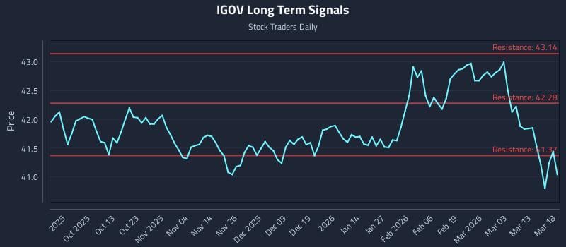 IGOV Long Term Analysis for March 19 2026 IGOV Long Term Analysis for March 19 2026