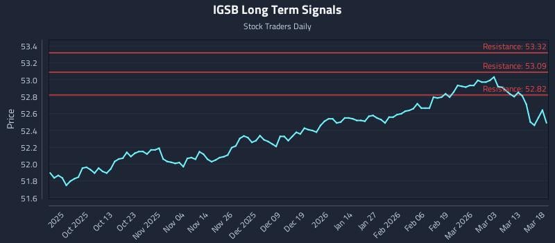 IGSB Long Term Analysis for March 19 2026 IGSB Long Term Analysis for March 19 2026