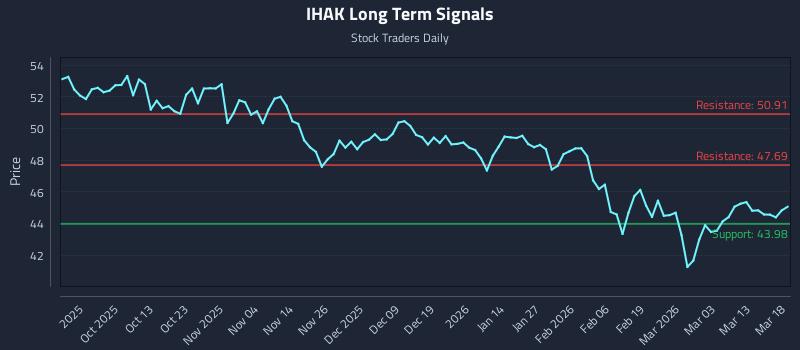 IHAK Long Term Analysis for March 19 2026