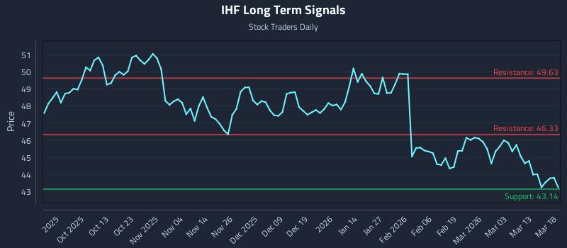 IHF Long Term Analysis for March 19 2026