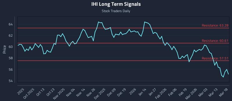 IHI Long Term Analysis for March 19 2026