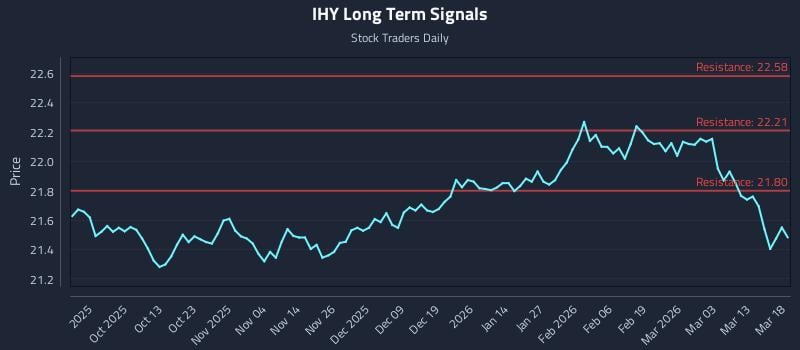 IHY Long Term Analysis for March 19 2026 IHY Long Term Analysis for March 19 2026
