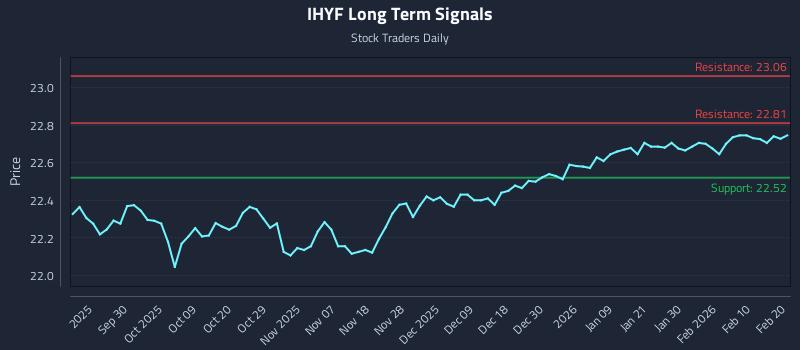 IHYF Long Term Analysis for March 19 2026 IHYF Long Term Analysis for March 19 2026