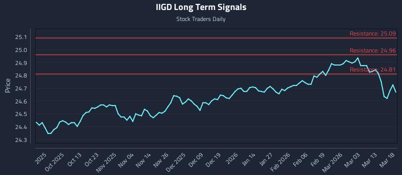 IIGD Long Term Analysis for March 19 2026
