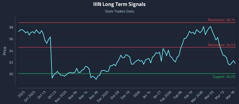 IIIN Long Term Analysis for March 19 2026