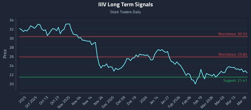 IIIV Long Term Analysis for March 19 2026