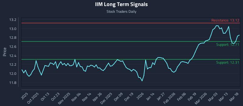 IIM Long Term Analysis for March 19 2026 IIM Long Term Analysis for March 19 2026