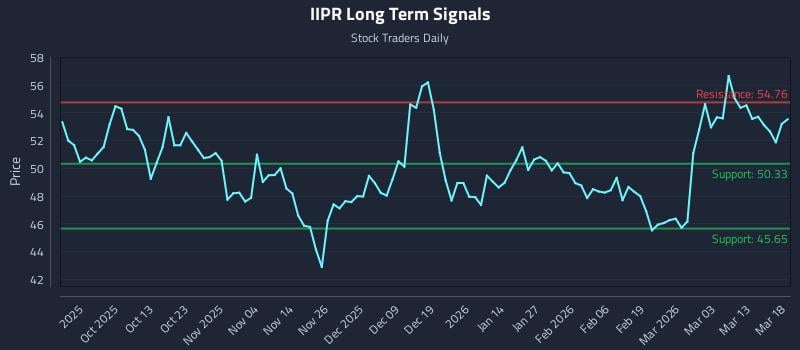 IIPR Long Term Analysis for March 19 2026