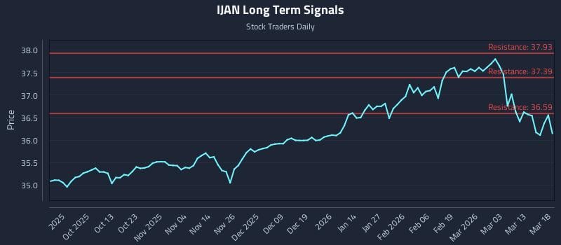 IJAN Long Term Analysis for March 19 2026