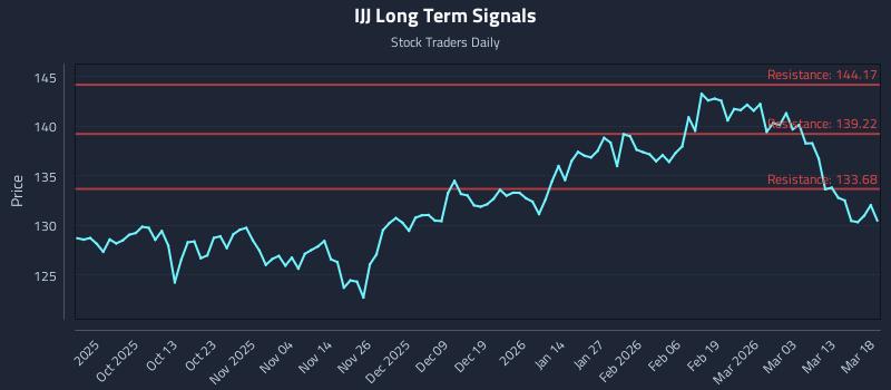 IJJ Long Term Analysis for March 19 2026 IJJ Long Term Analysis for March 19 2026