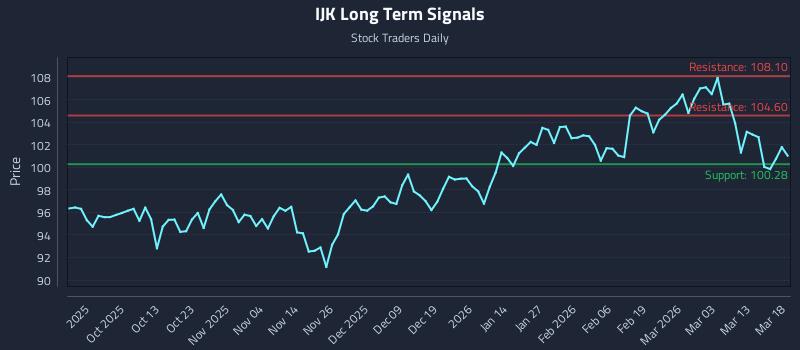 IJK Long Term Analysis for March 19 2026 IJK Long Term Analysis for March 19 2026
