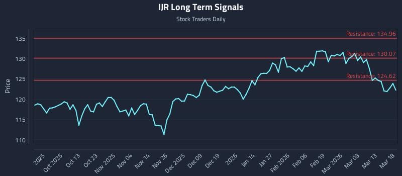 IJR Long Term Analysis for March 19 2026