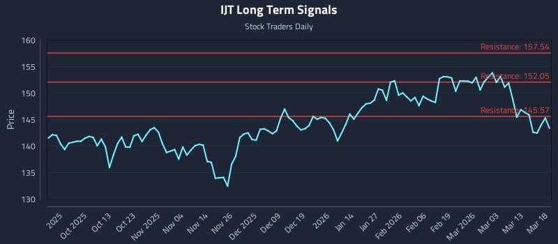 IJT Long Term Analysis for March 19 2026