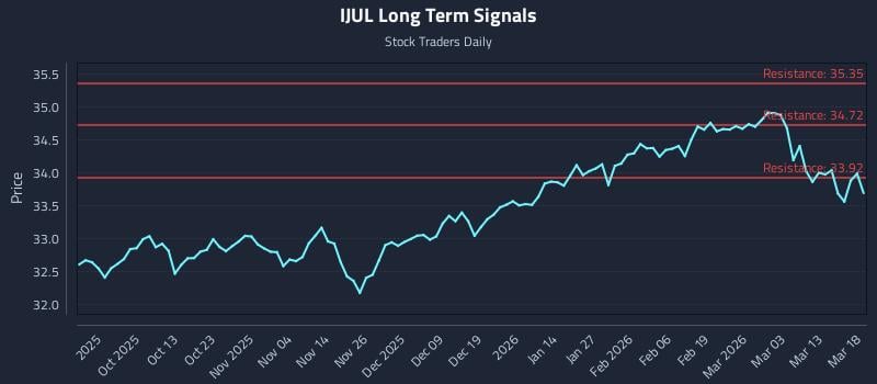 IJUL Long Term Analysis for March 19 2026 IJUL Long Term Analysis for March 19 2026