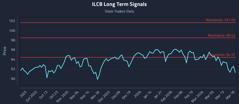 ILCB Long Term Analysis for March 19 2026