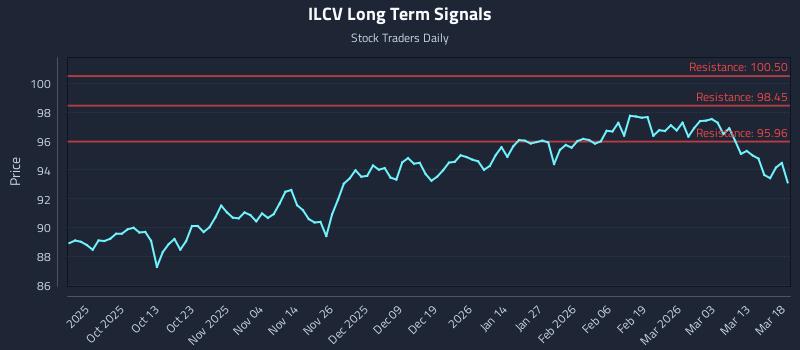 ILCV Long Term Analysis for March 19 2026