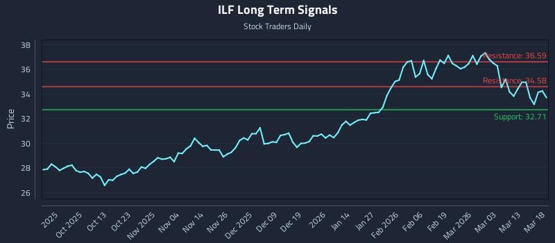 ILF Long Term Analysis for March 19 2026
