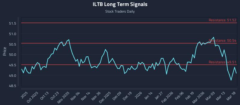 ILTB Long Term Analysis for March 19 2026
