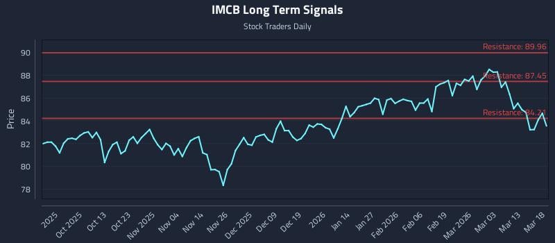 IMCB Long Term Analysis for March 19 2026
