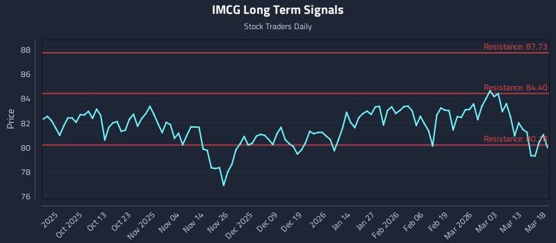 IMCG Long Term Analysis for March 19 2026