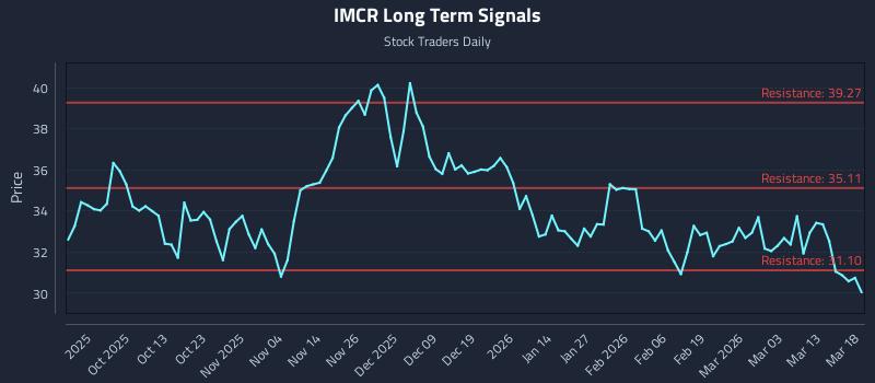 IMCR Long Term Analysis for March 19 2026