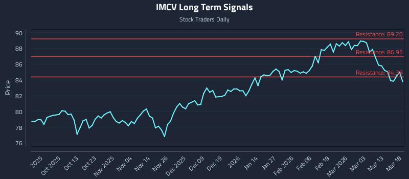 IMCV Long Term Analysis for March 19 2026 IMCV Long Term Analysis for March 19 2026