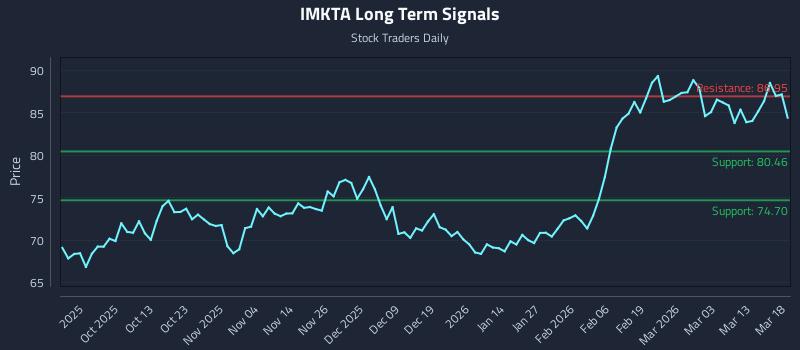 IMKTA Long Term Analysis for March 19 2026 IMKTA Long Term Analysis for March 19 2026