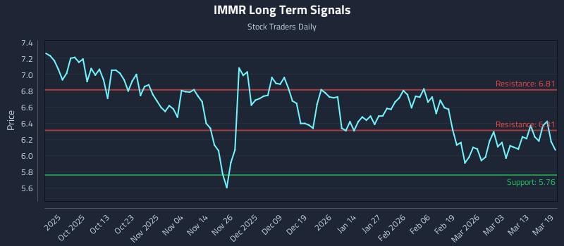 IMMR Long Term Analysis for March 19 2026 IMMR Long Term Analysis for March 19 2026