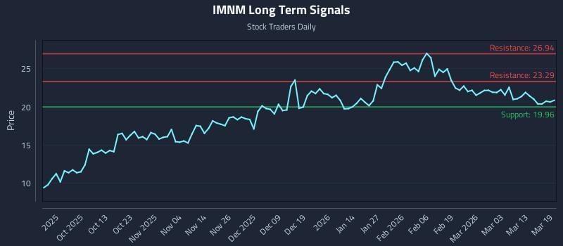 IMNM Long Term Analysis for March 19 2026